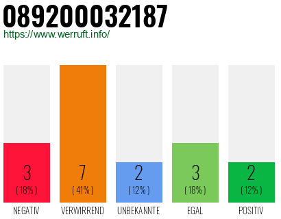Rufnummer 089200032187 Telefonnummer 089200032187
