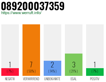Rufnummer 089200037359 Telefonnummer 089200037359