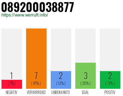 Rufnummer 089200038877 Telefonnummer 089200038877