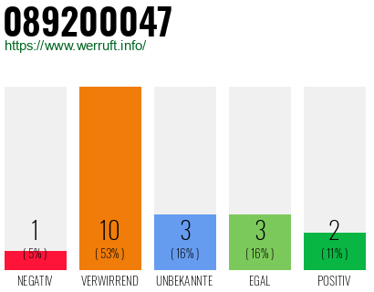 Rufnummer 089200047 Telefonnummer 089200047