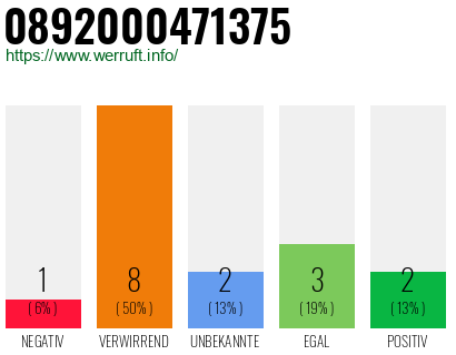 Rufnummer 0892000471375 Telefonnummer 0892000471375