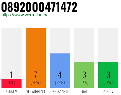 Rufnummer 0892000471472 Telefonnummer 0892000471472