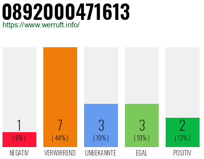 Rufnummer 0892000471613 Telefonnummer 0892000471613