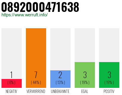 Rufnummer 0892000471638 Telefonnummer 0892000471638