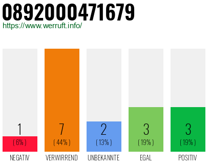 Rufnummer 0892000471679 Telefonnummer 0892000471679