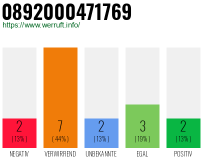 Rufnummer 0892000471769 Telefonnummer 0892000471769