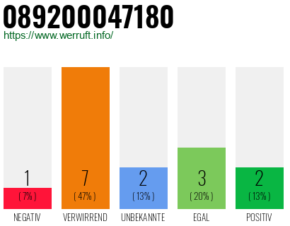 Rufnummer 089200047180 Telefonnummer 089200047180