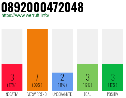 Rufnummer 0892000472048 Telefonnummer 0892000472048