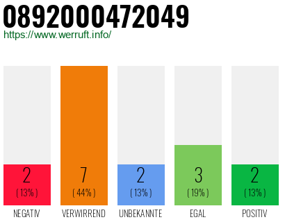 Rufnummer 0892000472049 Telefonnummer 0892000472049