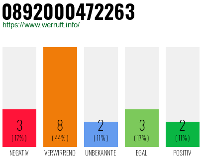 Rufnummer 0892000472263 Telefonnummer 0892000472263