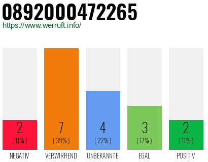 Rufnummer 0892000472265 Telefonnummer 0892000472265
