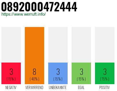 Rufnummer 0892000472444 Telefonnummer 0892000472444