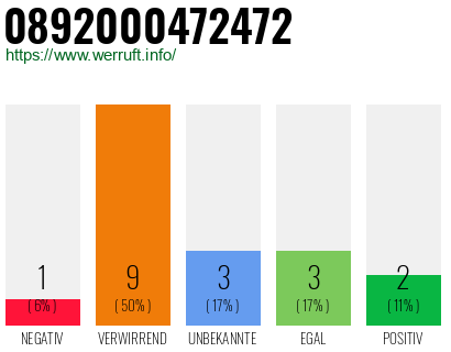 Rufnummer 0892000472472 Telefonnummer 0892000472472