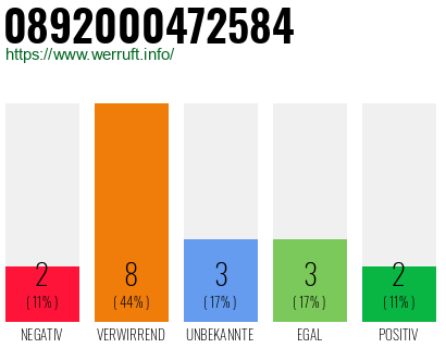 Rufnummer 0892000472584 Telefonnummer 0892000472584