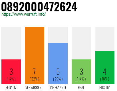 Rufnummer 0892000472624 Telefonnummer 0892000472624