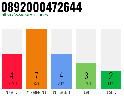 Rufnummer 0892000472644 Telefonnummer 0892000472644