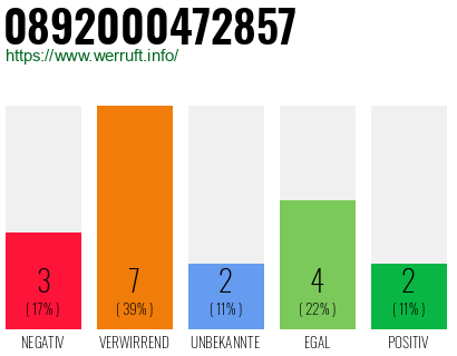 Rufnummer 0892000472857 Telefonnummer 0892000472857
