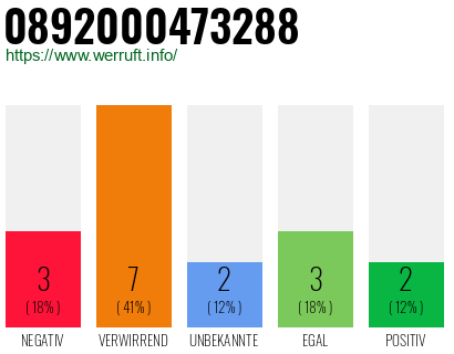 Rufnummer 0892000473288 Telefonnummer 0892000473288