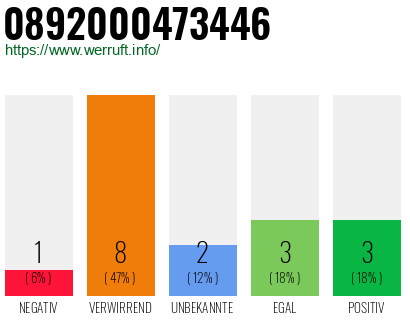 Rufnummer 0892000473446 Telefonnummer 0892000473446