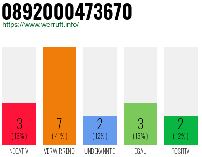 Rufnummer 0892000473670 Telefonnummer 0892000473670