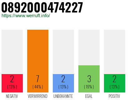Rufnummer 0892000474227 Telefonnummer 0892000474227