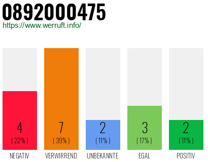 Rufnummer 0892000475 Telefonnummer 0892000475
