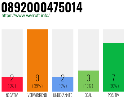 Rufnummer 0892000475014 Telefonnummer 0892000475014