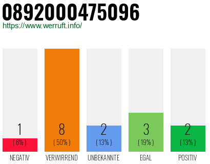 Rufnummer 0892000475096 Telefonnummer 0892000475096