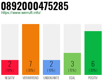 Rufnummer 0892000475285 Telefonnummer 0892000475285