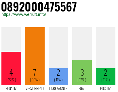 Rufnummer 0892000475567 Telefonnummer 0892000475567