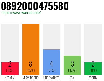 Rufnummer 0892000475580 Telefonnummer 0892000475580