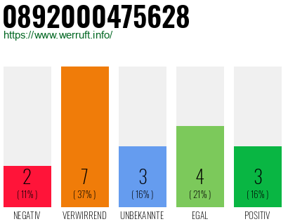 Rufnummer 0892000475628 Telefonnummer 0892000475628