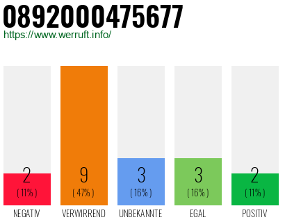 Rufnummer 0892000475677 Telefonnummer 0892000475677