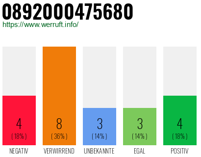 Rufnummer 0892000475680 Telefonnummer 0892000475680
