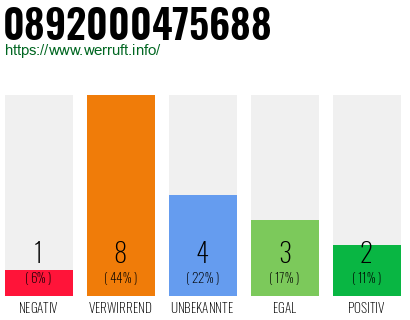 Rufnummer 0892000475688 Telefonnummer 0892000475688