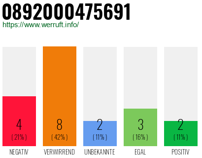 Rufnummer 0892000475691 Telefonnummer 0892000475691