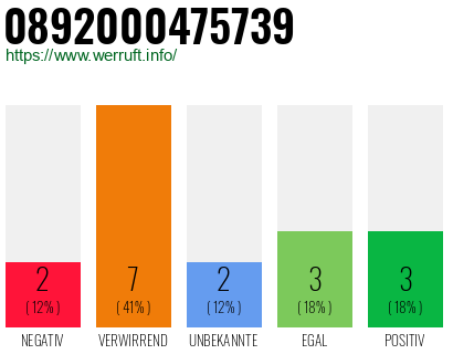 Rufnummer 0892000475739 Telefonnummer 0892000475739