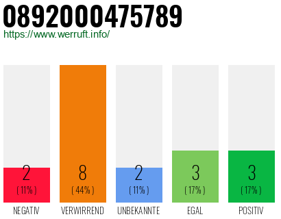 Rufnummer 0892000475789 Telefonnummer 0892000475789