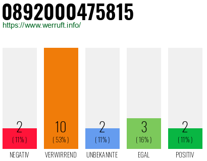 Rufnummer 0892000475815 Telefonnummer 0892000475815