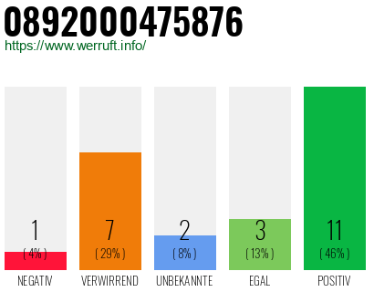 Rufnummer 0892000475876 Telefonnummer 0892000475876