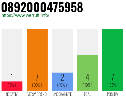 Rufnummer 0892000475958 Telefonnummer 0892000475958