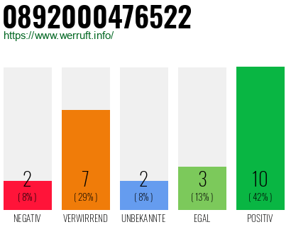 Rufnummer 0892000476522 Telefonnummer 0892000476522