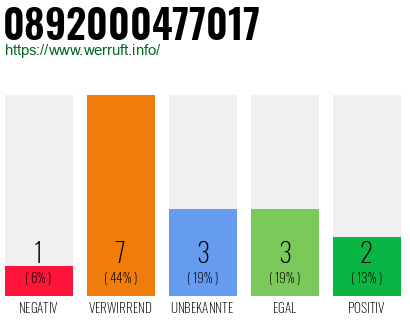 Rufnummer 0892000477017 Telefonnummer 0892000477017