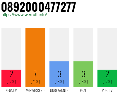 Rufnummer 0892000477277 Telefonnummer 0892000477277