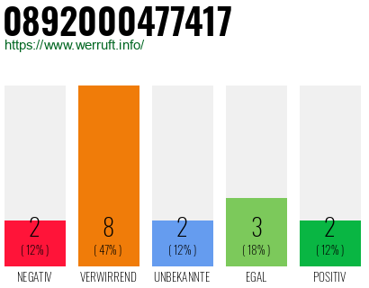 Rufnummer 0892000477417 Telefonnummer 0892000477417