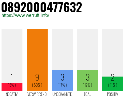 Rufnummer 0892000477632 Telefonnummer 0892000477632