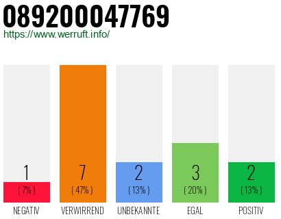 Rufnummer 089200047769 Telefonnummer 089200047769