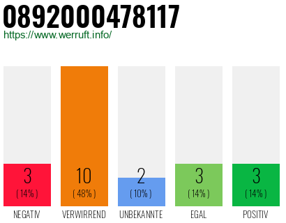 Rufnummer 0892000478117 Telefonnummer 0892000478117