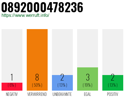 Rufnummer 0892000478236 Telefonnummer 0892000478236