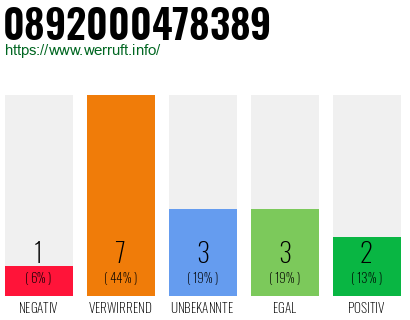 Rufnummer 0892000478389 Telefonnummer 0892000478389
